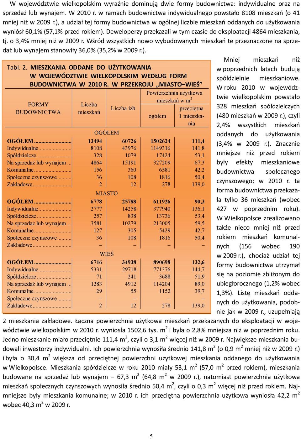 ), a udział tej formy budownictwa w ogólnej liczbie mieszkań oddanych do użytkowania wyniósł 60,1% (57,1% przed rokiem). Deweloperzy przekazali w tym czasie do eksploatacji 4864 mieszkania, tj.