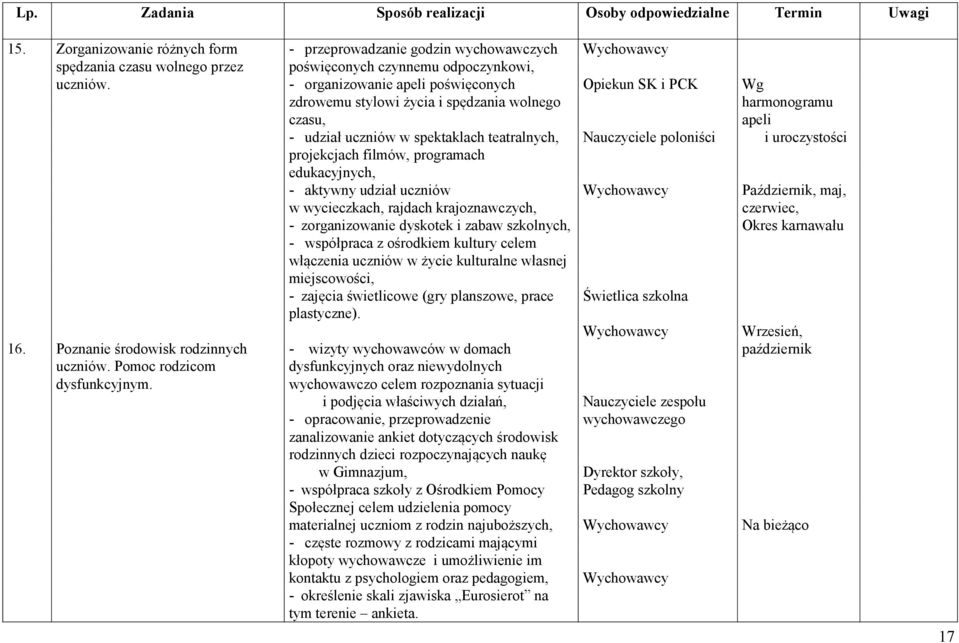 - przeprowadzanie godzin wychowawczych poświęconych czynnemu odpoczynkowi, - organizowanie apeli poświęconych zdrowemu stylowi życia i spędzania wolnego czasu, - udział uczniów w spektaklach