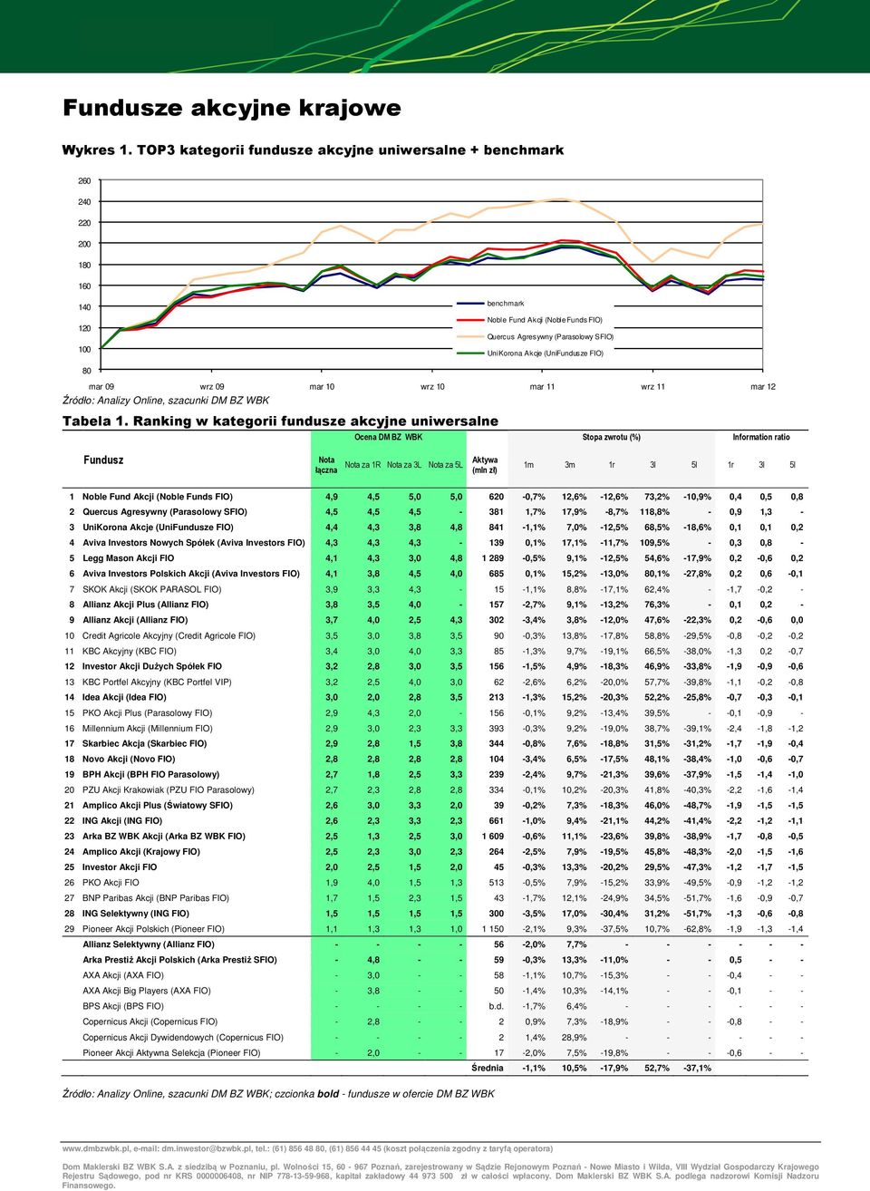 (UniFundusze FIO) 80 mar 09 wrz 09 mar 10 wrz 10 mar 11 wrz 11 mar 12 Tabela 1.