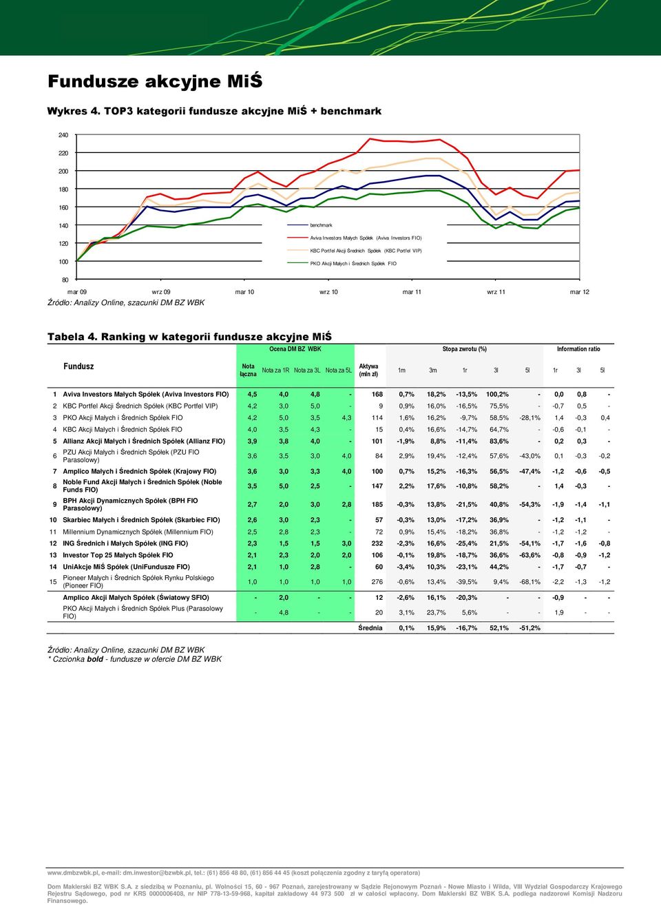 Akcji Małych i Średnich Spółek FIO 80 mar 09 wrz 09 mar 10 wrz 10 mar 11 wrz 11 mar 12 Tabela 4.