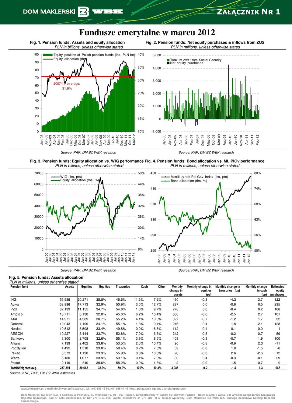 Pension funds: Net equity purchases & inflows from ZUS PLN in billions, unless otherwise stated PLN in millions, unless otherwise stated 100 90 80 Equity position of Polish pension f unds (lhs, PLN