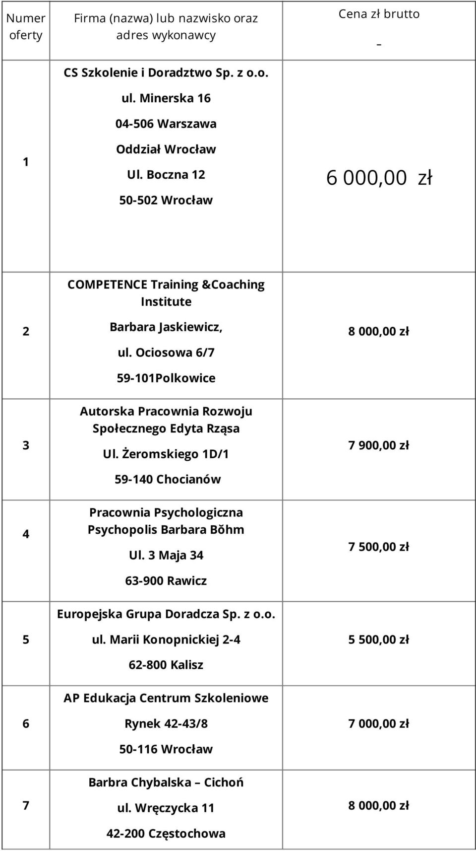 Ociosowa 6/7 59-101Polkowice 8 000,00 zł 3 Autorska Pracownia Rozwoju Społecznego Edyta Rząsa Ul.