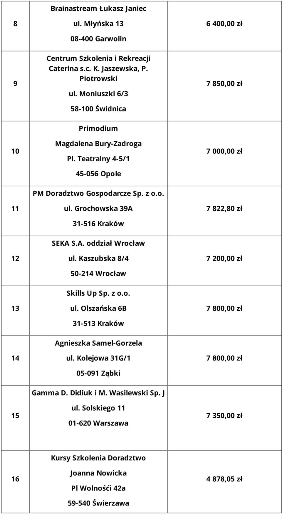 Grochowska 39A 31-516 Kraków 7 822,80 zł 12 SEKA S.A. oddział Wrocław ul. Kaszubska 8/4 50-214 Wrocław 7 200,00 zł 13 Skills Up Sp. z o.o. ul. Olszańska 6B 31-513 Kraków 7 800,00 zł 14 Agnieszka Samel-Gorzela ul.