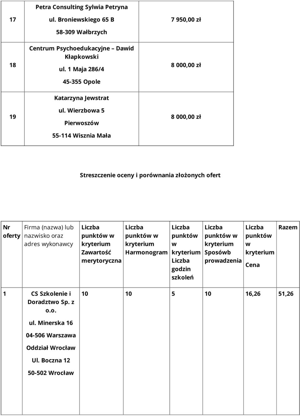 Wierzbowa 5 Pierwoszów 55-114 Wisznia Mała 8 000,00 zł Streszczenie oceny i porównania złożonych ofert Nr oferty Firma (nazwa) lub nazwisko oraz adres