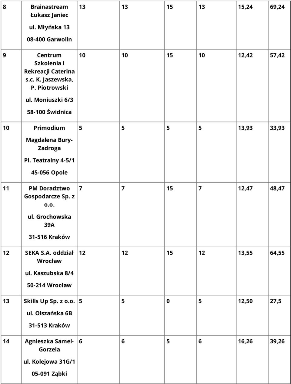 Teatralny 4-5/1 45-056 Opole 11 PM Doradztwo Gospodarcze Sp. z o.o. 7 7 15 7 12,47 48,47 ul. Grochowska 39A 31-516 Kraków 12 SEKA S.A. oddział Wrocław 12 12 15 12 13,55 64,55 ul.