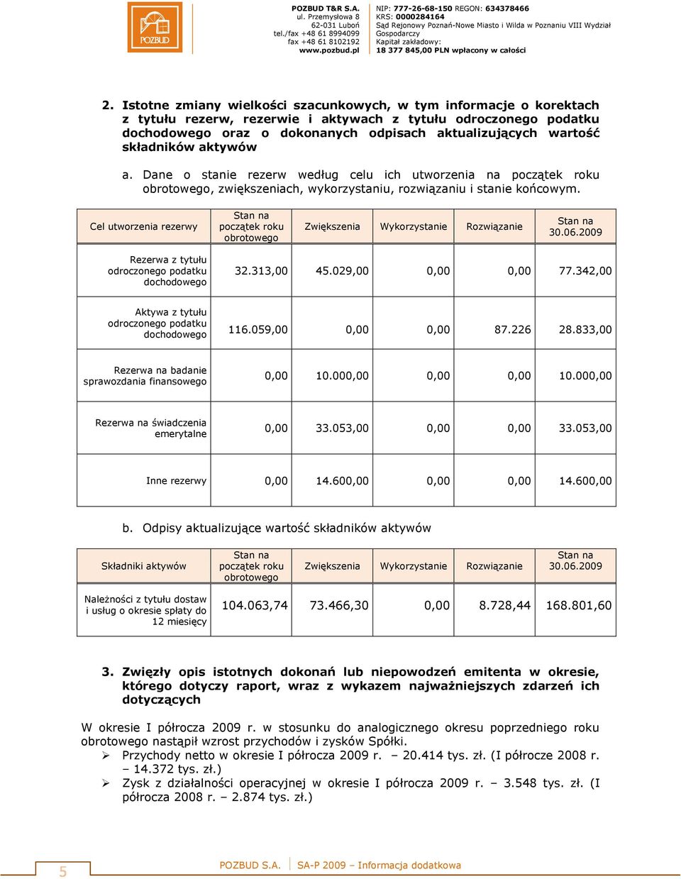 Cel utworzenia rezerwy Stan na początek roku obrotowego Zwiększenia Wykorzystanie Rozwiązanie Stan na 30.06.2009 Rezerwa z tytułu odroczonego podatku dochodowego 32.313,00 45.029,00 0,00 0,00 77.