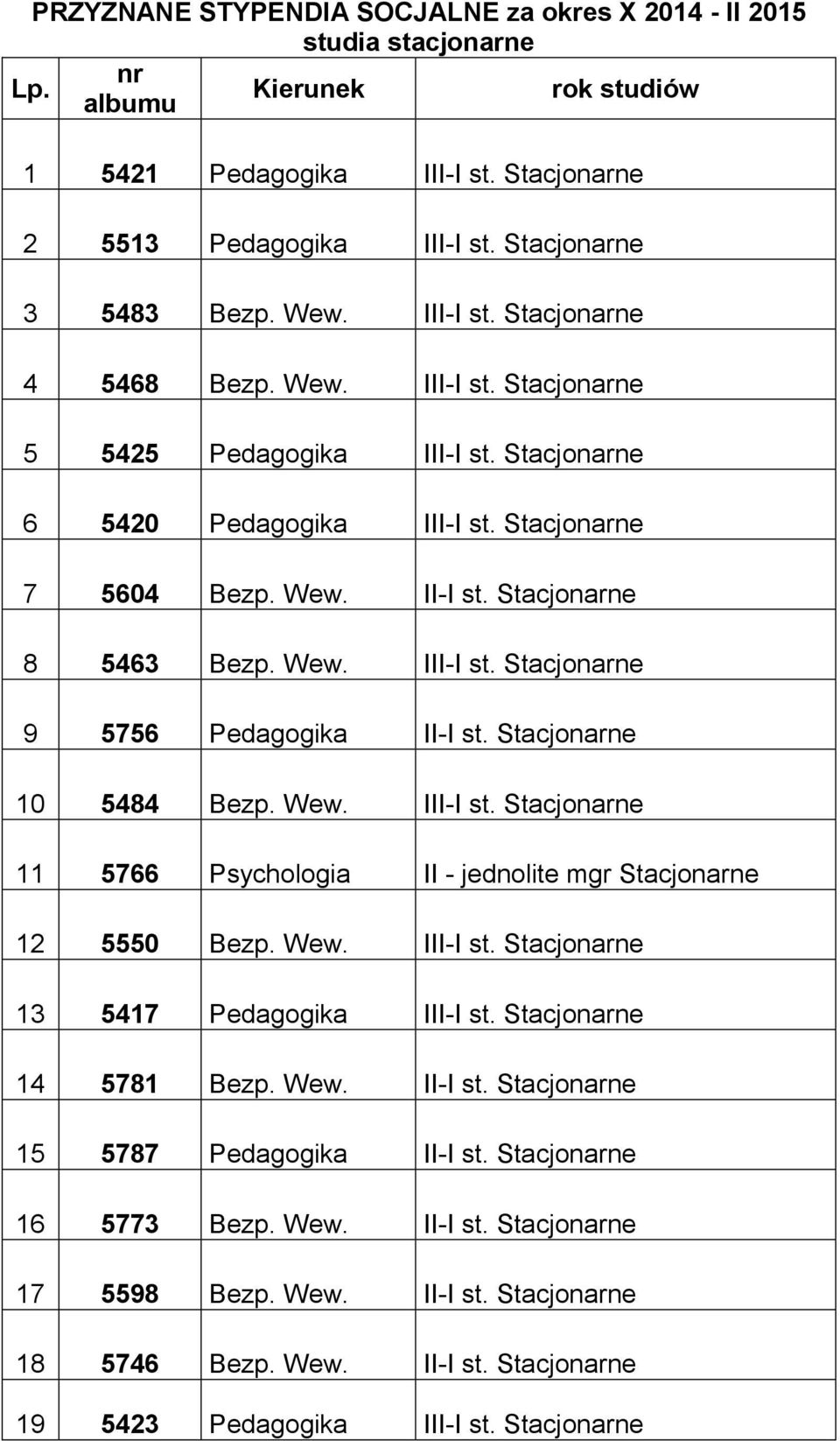 Stacjonarne 8 5463 Bezp. Wew. III-I st. Stacjonarne 9 5756 Pedagogika II-I st. Stacjonarne 10 5484 Bezp. Wew. III-I st. Stacjonarne 11 5766 Psychologia II - jednolite mgr Stacjonarne 12 5550 Bezp.