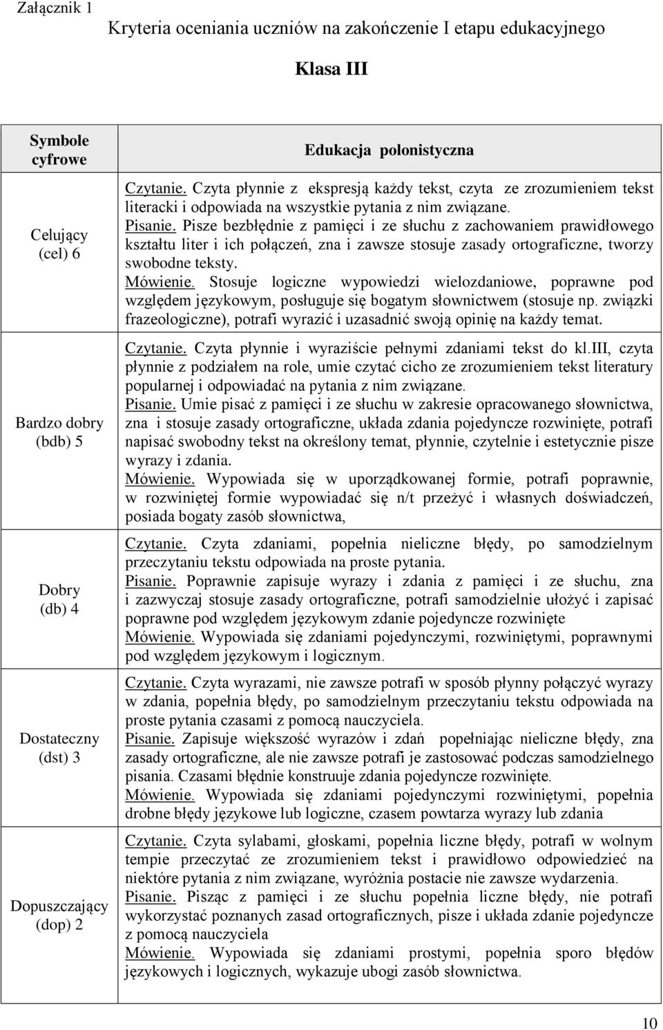 Pisze bezbłędnie z pamięci i ze słuchu z zachowaniem prawidłowego kształtu liter i ich połączeń, zna i zawsze stosuje zasady ortograficzne, tworzy swobodne teksty. Mówienie.