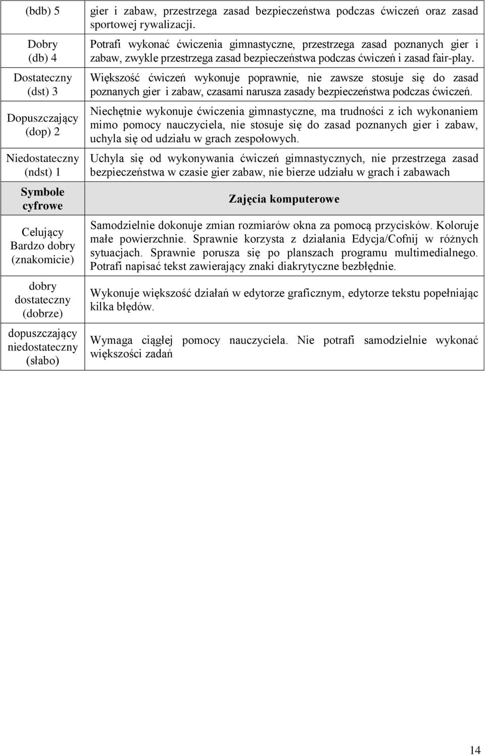 Potrafi wykonać ćwiczenia gimnastyczne, przestrzega zasad poznanych gier i zabaw, zwykle przestrzega zasad bezpieczeństwa podczas ćwiczeń i zasad fair-play.