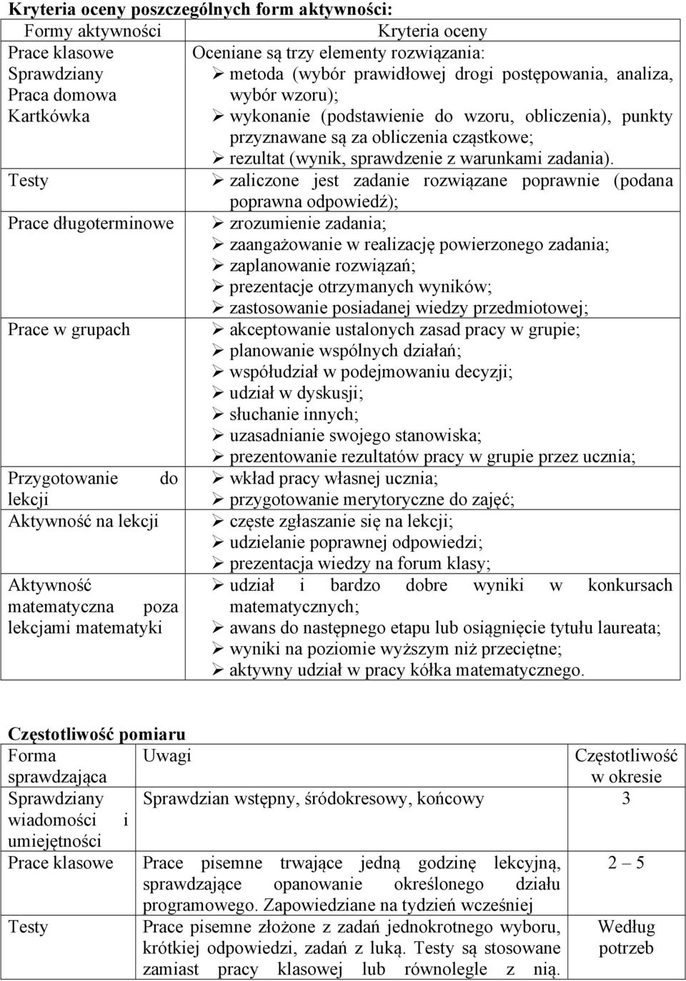 Testy zaliczone jest zadanie rozwiązane poprawnie (podana poprawna odpowiedź); Prace długoterminowe zrozumienie zadania; zaangażowanie w realizację powierzonego zadania; zaplanowanie rozwiązań;