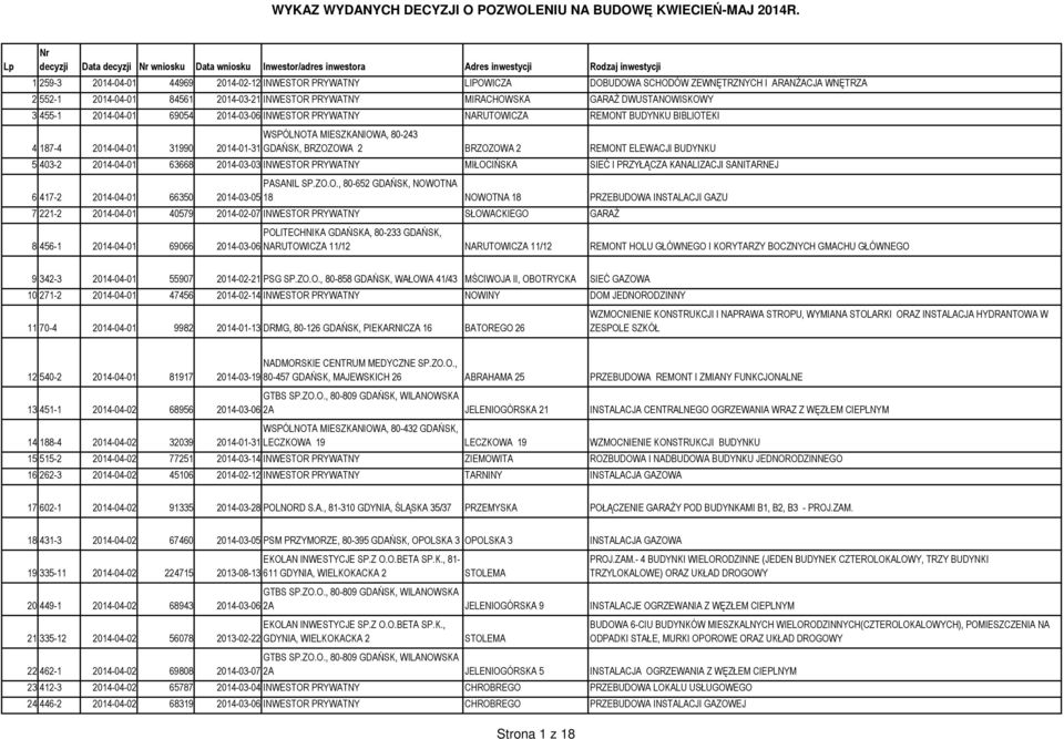 BUDYNKU BIBLIOTEKI WSPÓLNOTA MIESZKANIOWA, 80-243 4 187-4 2014-04-01 31990 2014-01-31 GDAŃSK, BRZOZOWA 2 BRZOZOWA 2 REMONT ELEWACJI BUDYNKU 5 403-2 2014-04-01 63668 2014-03-03 INWESTOR PRYWATNY