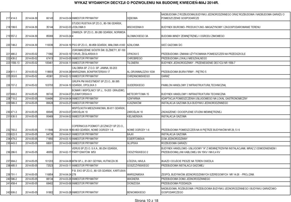 ZO.O., 80-280 GDAŃSK, NORWIDA 219 557-2 2014-04-30 85069 2014-03-24 4 SŁOWACKIEGO 3A BUDOWA WINDY ZEWNĘTRZNEJ I OGRODU ZIMOWEGO 220 748-2 2014-04-30 110039 2014-04-16 PSG SP.ZO.O., 80-858 GDAŃSK, WAŁOWA 41/43 AZALIOWA SIEĆ GAZOWA Ś/C ZGROMADZENIE SIÓSTR ŚW.