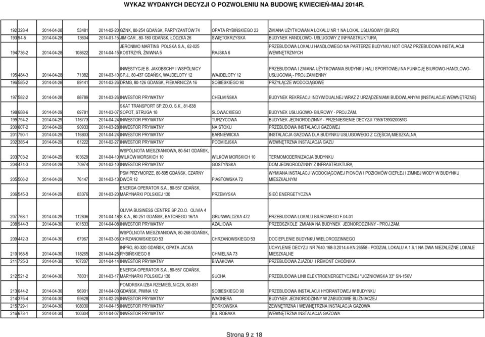 JAKOBSCHY I WSPÓLNICY 195 484-3 2014-04-28 71382 2014-03-10 SP.J., 80-437 GDAŃSK, WAJDELOTY 12 WAJDELOTY 12 196 585-2 2014-04-28 89141 2014-03-26 DRMG, 80-126 GDAŃSK, PIEKARNICZA 16 SOBIESKIEGO 90