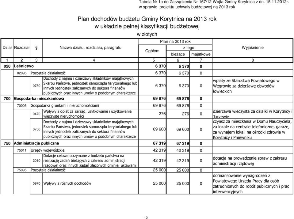 Gospodarka gruntami i nieruchomościami 69 876 69 876 0 Wpływy z opłat za zarząd, użytkowanie i użytkowanie 0470 276 276 0 wieczyste nieruchomości Dochody z najmu i dzierżawy składników majątkowych