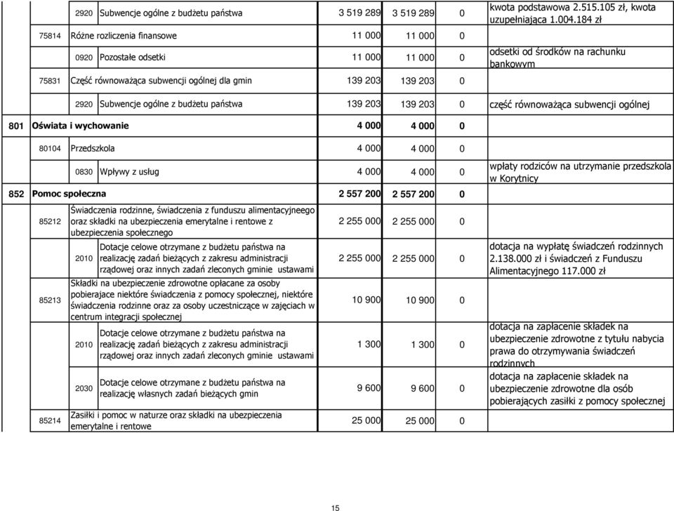 184 zł odsetki od środków na rachunku bankowym 2920 Subwencje ogólne z budżetu państwa 139 203 139 203 0 część równoważąca subwencji ogólnej 801 Oświata i wychowanie 4 000 4 000 0 80104 Przedszkola 4