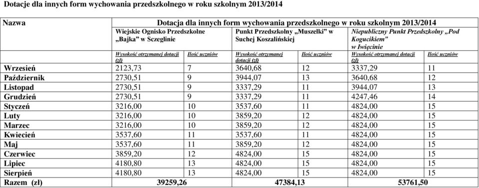 Kogucikiem w Iwięcinie Wysokość otrzymanej dotacji (zł) Wrzesień 2123,73 7 3640,68 12 3337,29 11 Październik 2730,51 9 3944,07 13 3640,68 12 Listopad 2730,51 9 3337,29 11 3944,07 13 Grudzień 2730,51