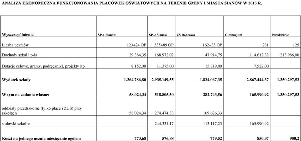 612,32 213.986,00 Dotacje celowe, granty, podręczniki, projekty itp. 8.152,00 11.375,00 15.819,00 7.522,00 Wydatek szkoły 1.364.786,80 2.935.149,55 1.824.067,35 2.867.444,37 1.350.