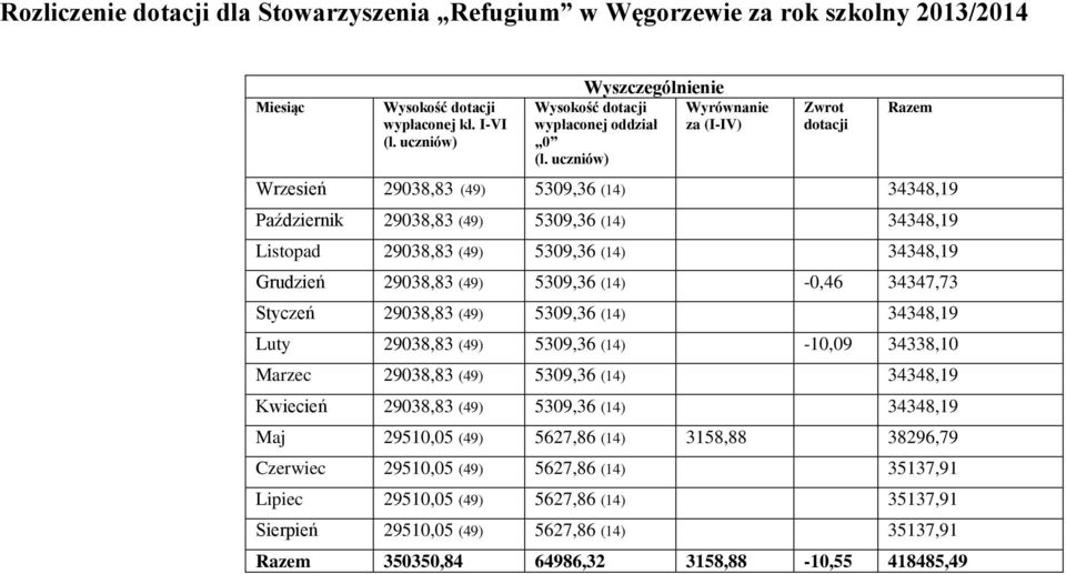 uczniów) Wyrównanie za (I-IV) Zwrot dotacji Razem Wrzesień 29038,83 (49) 5309,36 (14) 34348,19 Październik 29038,83 (49) 5309,36 (14) 34348,19 Listopad 29038,83 (49) 5309,36 (14) 34348,19 Grudzień