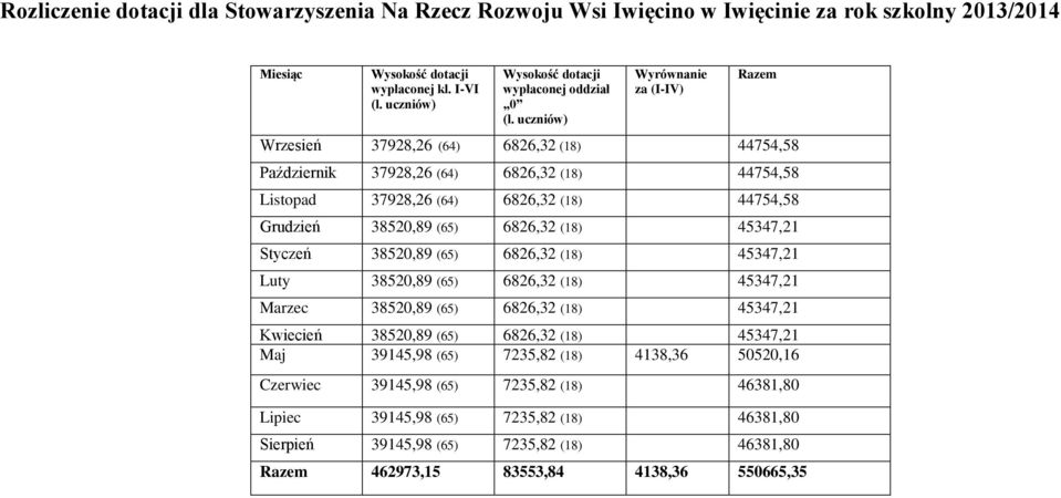 uczniów) Wyrównanie za (I-IV) Razem Wrzesień 37928,26 (64) 6826,32 (18) 44754,58 Październik 37928,26 (64) 6826,32 (18) 44754,58 Listopad 37928,26 (64) 6826,32 (18) 44754,58 Grudzień 38520,89 (65)