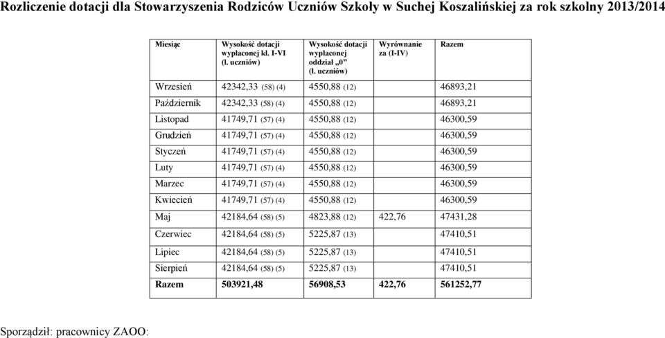 uczniów) Wyrównanie za (I-IV) Razem Wrzesień 42342,33 (58) (4) 4550,88 (12) 46893,21 Październik 42342,33 (58) (4) 4550,88 (12) 46893,21 Listopad 41749,71 (57) (4) 4550,88 (12) 46300,59 Grudzień