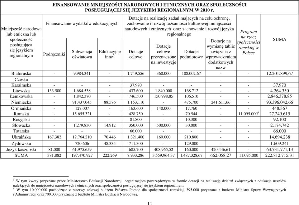 narodowych i etnicznych oraz zachowanie i rozwój języka regionalnego Dotacje celowe Dotacje celowe przeznaczone na inwestycje Dotacje podmiotowe Dotacje na wymianę tablic związaną z wprowadzeniem