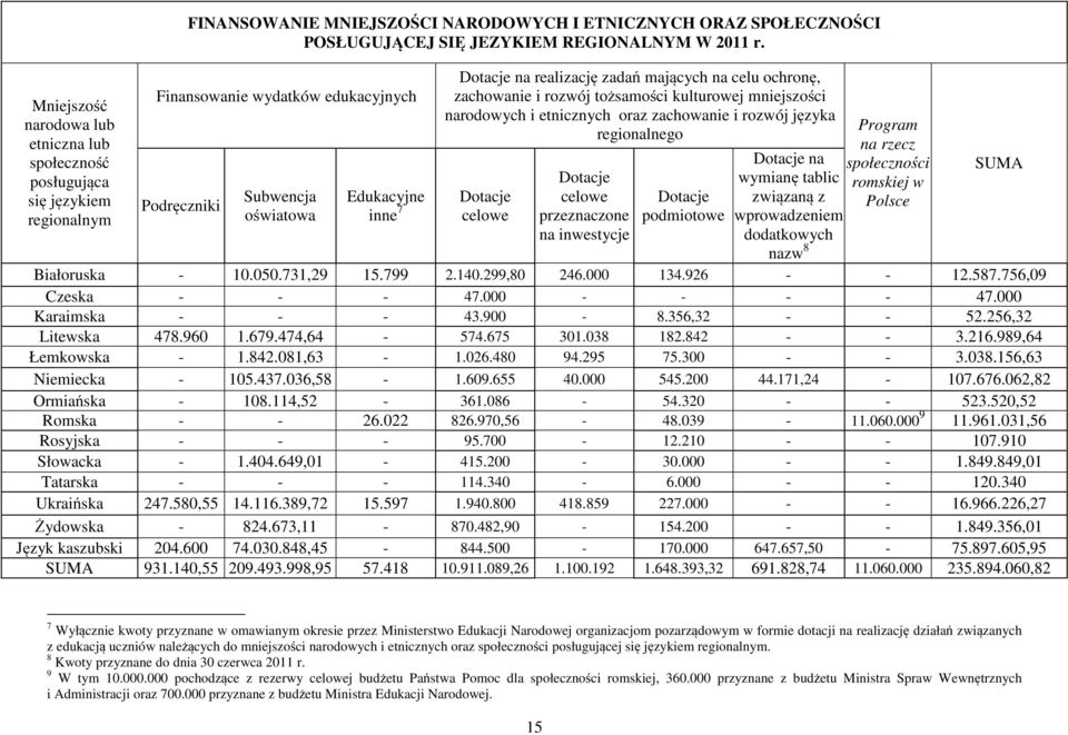 narodowych i etnicznych oraz zachowanie i rozwój języka regionalnego Dotacje celowe Dotacje celowe przeznaczone na inwestycje Dotacje podmiotowe Dotacje na wymianę tablic związaną z wprowadzeniem