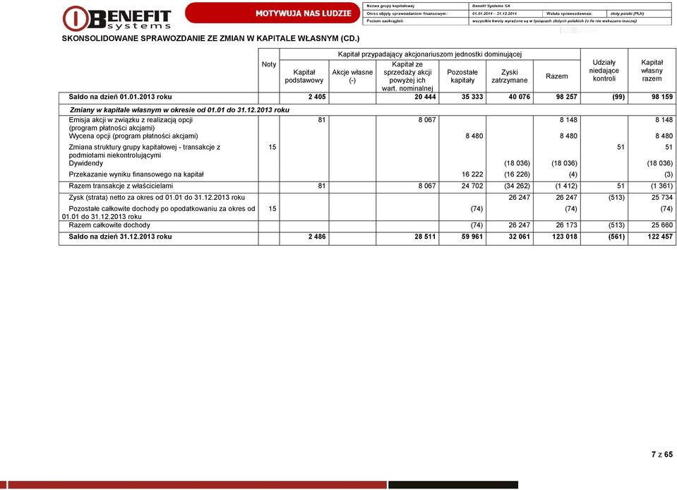 nominalnej Pozostałe kapitały Zyski zatrzymane Razem Udziały niedające kontroli Saldo na dzień 01.01.2013 roku 2 405 20 444 35 333 40 076 98 257 (99) 98 159 Zmiany w kapitale własnym w okresie 31.12.