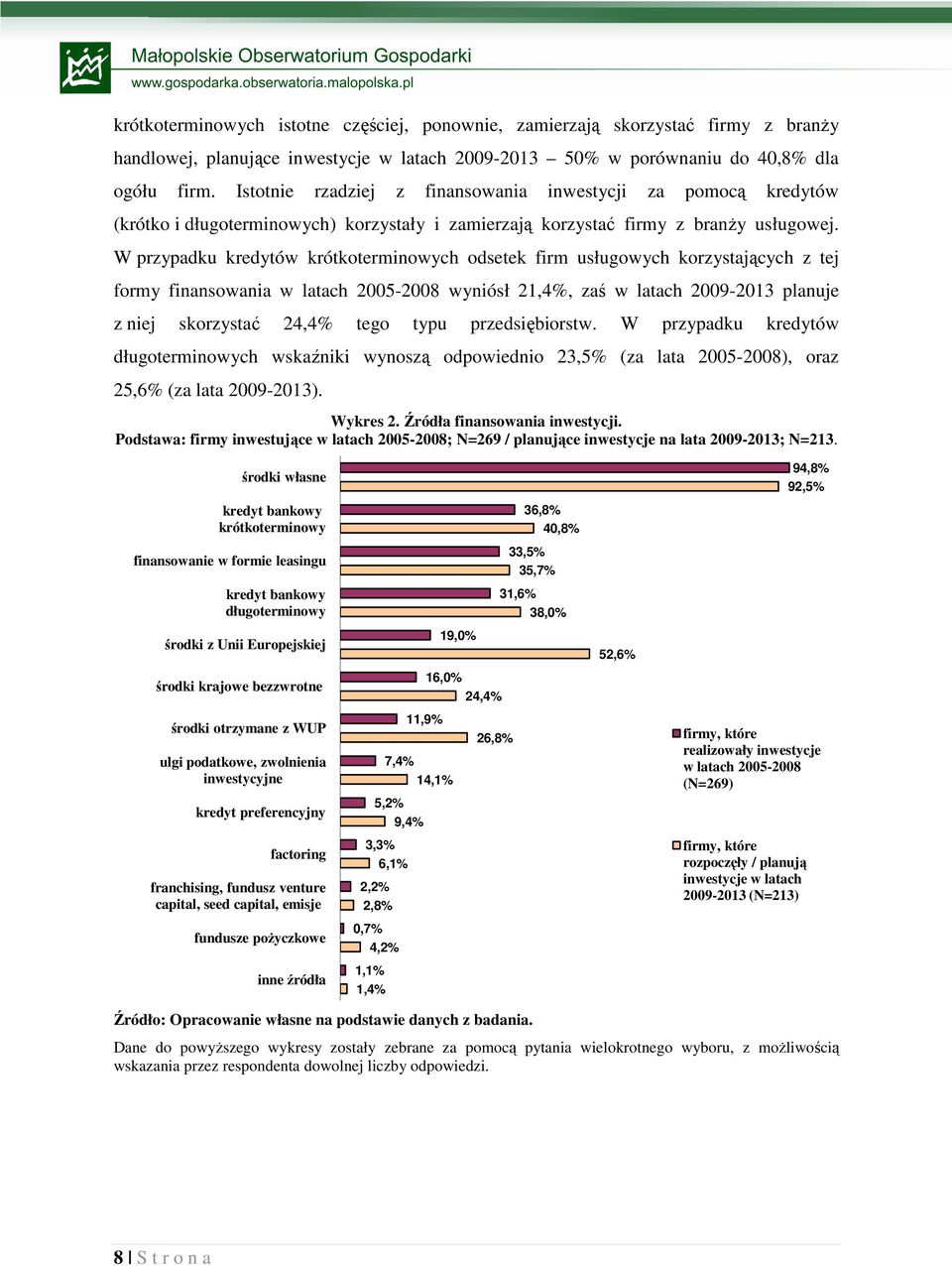 W przypadku kredytów krótkoterminowych odsetek firm usługowych korzystających z tej formy finansowania w latach 2005-2008 wyniósł 21,4%, zaś w latach 2009-2013 planuje z niej skorzystać 24,4% tego