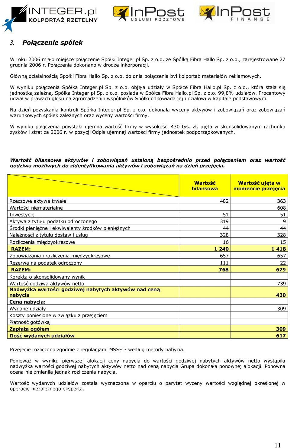 Spółka Integer.pl Sp. z o.o. posiada w Spółce Fibra Hallo.pl Sp. z o.o. 99,8% udziałów.