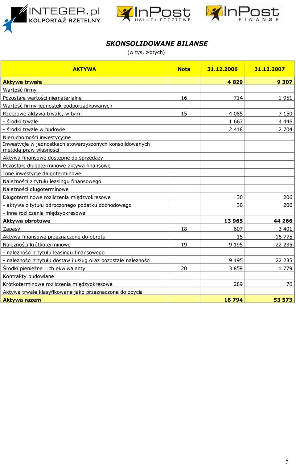 2007 Aktywa trwałe 4 829 9 307 Wartość firmy Pozostałe wartości niematerialne 16 714 1 951 Wartość firmy jednostek podporządkowanych Rzeczowe aktywa trwałe, w tym: 15 4 085 7 150 - środki trwałe 1