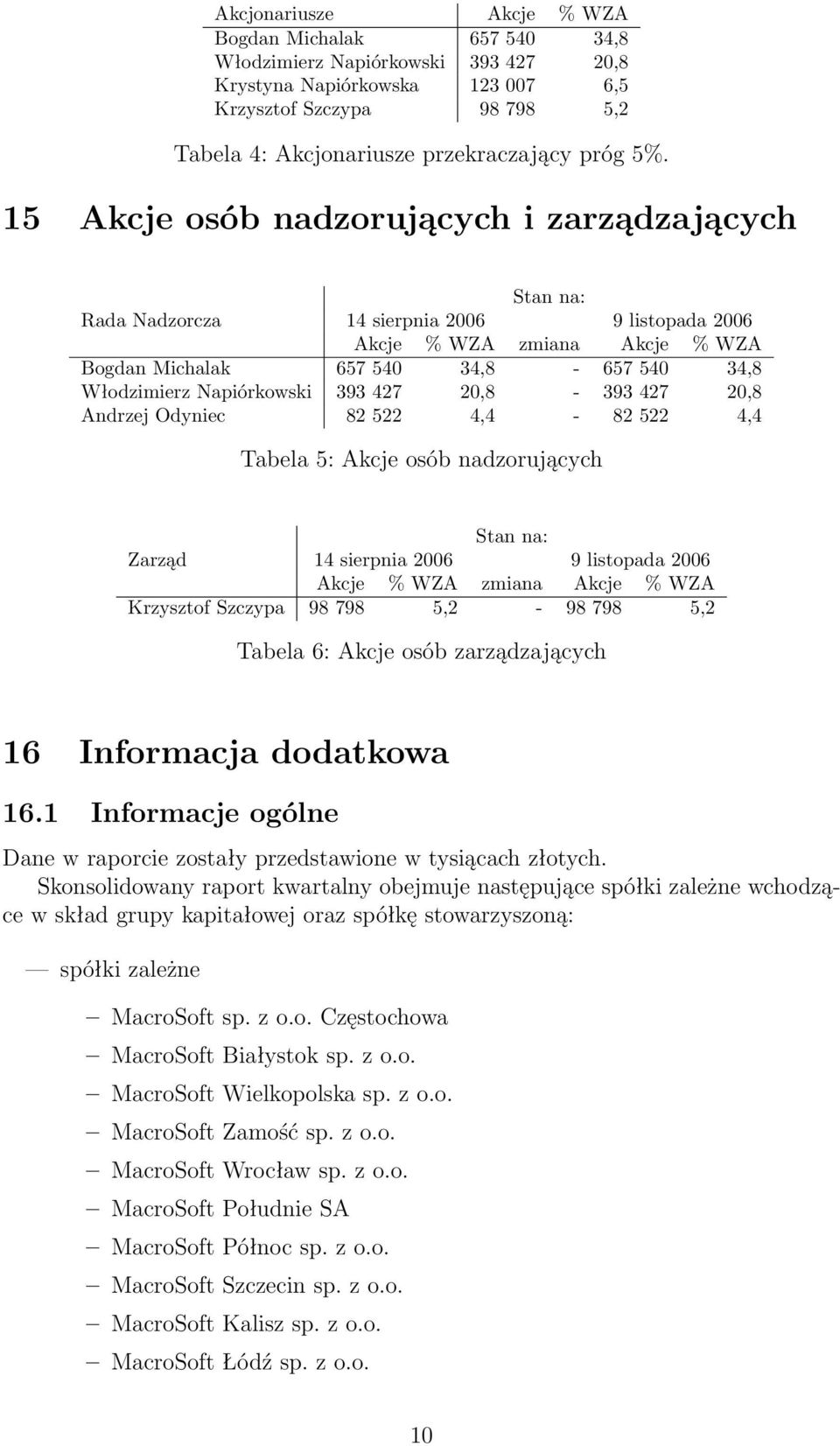 Napiórkowski 393 427 20,8-393 427 20,8 Andrzej Odyniec 82 522 4,4-82 522 4,4 Tabela 5: Akcje osób nadzorujących Stan na: Zarząd 14 sierpnia 2006 9 listopada 2006 Akcje % WZA zmiana Akcje % WZA