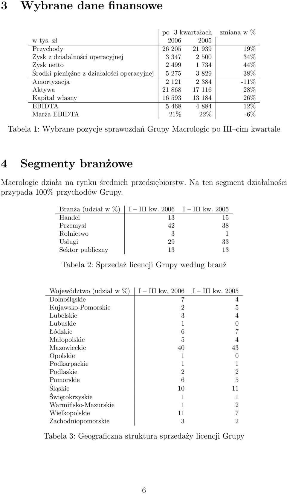 384-11% Aktywa 21 868 17 116 28% Kapitał własny 16 593 13 184 26% EBIDTA 5 468 4 884 12% Marża EBIDTA 21% 22% -6% Tabela 1: Wybrane pozycje sprawozdań Grupy Macrologic po III cim kwartale 4 Segmenty