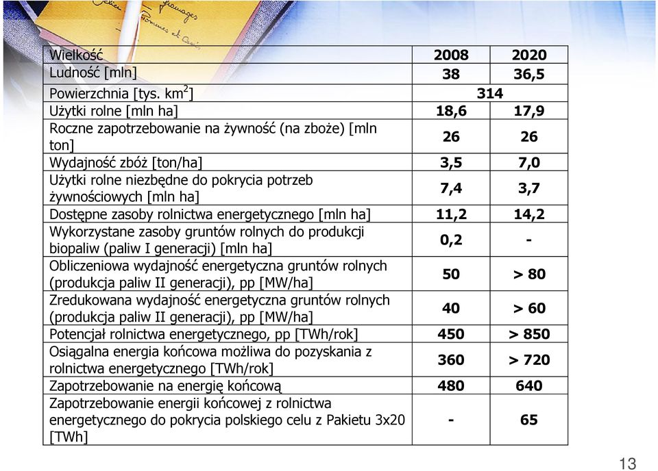 ha] 7,4 3,7 Dostępne zasoby rolnictwa energetycznego [mln ha] 11,2 14,2 Wykorzystane zasoby gruntów rolnych do produkcji biopaliw (paliw I generacji) [mln ha] 0,2 - Obliczeniowa wydajność