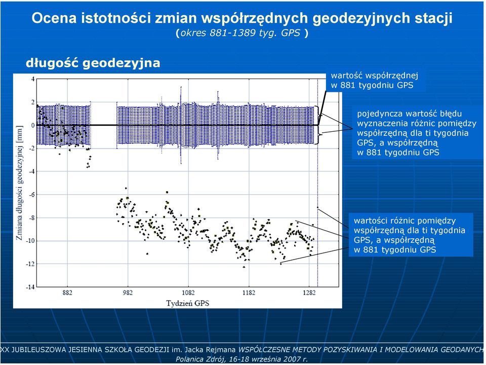 błędu wyznaczenia różnic pomiędzy współrzędną dla ti tygodnia GPS, a współrzędną w 881