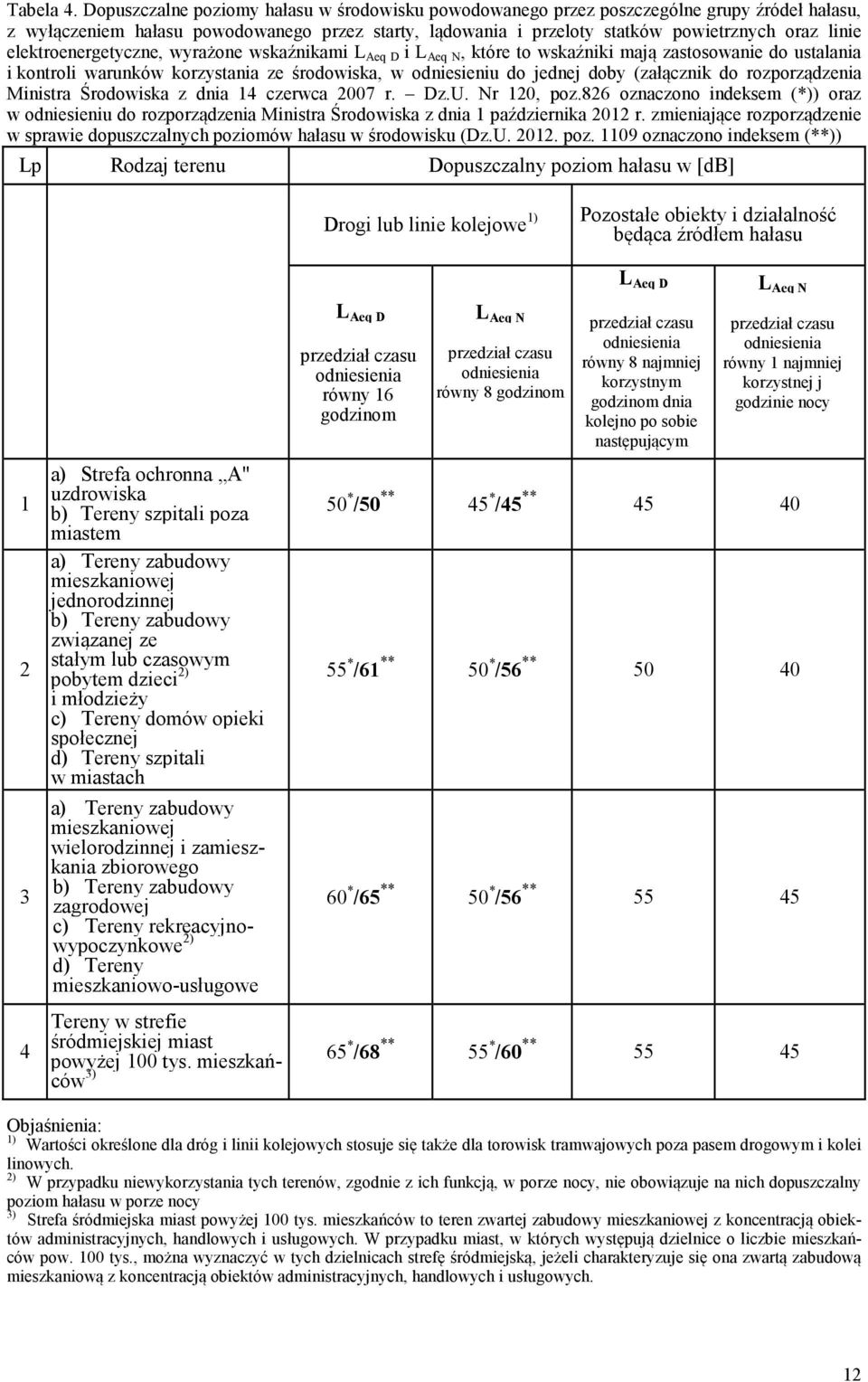 elektroenergetyczne, wyrażone wskaźnikami L Aeq D i L Aeq N, które to wskaźniki mają zastosowanie do ustalania i kontroli warunków korzystania ze środowiska, w odniesieniu do jednej doby (załącznik