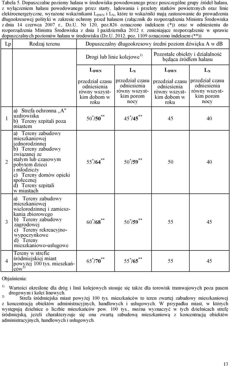 elektroenergetyczne, wyrażone wskaźnikami L DWN i L N, które to wskaźniki mają zastosowanie do prowadzenia długookresowej polityki w zakresie ochrony przed hałasem (załącznik do rozporządzenia