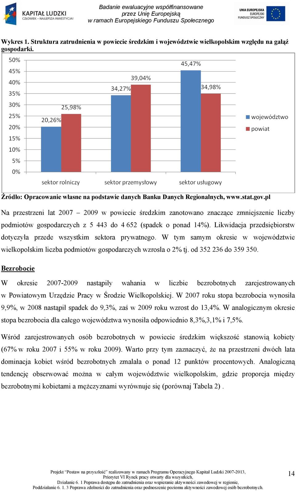 Likwidacja przedsiębiorstw dotyczyła przede wszystkim sektora prywatnego. W tym samym okresie w województwie wielkopolskim liczba podmiotów gospodarczych wzrosła o 2% tj. od 352 236 do 359 350.