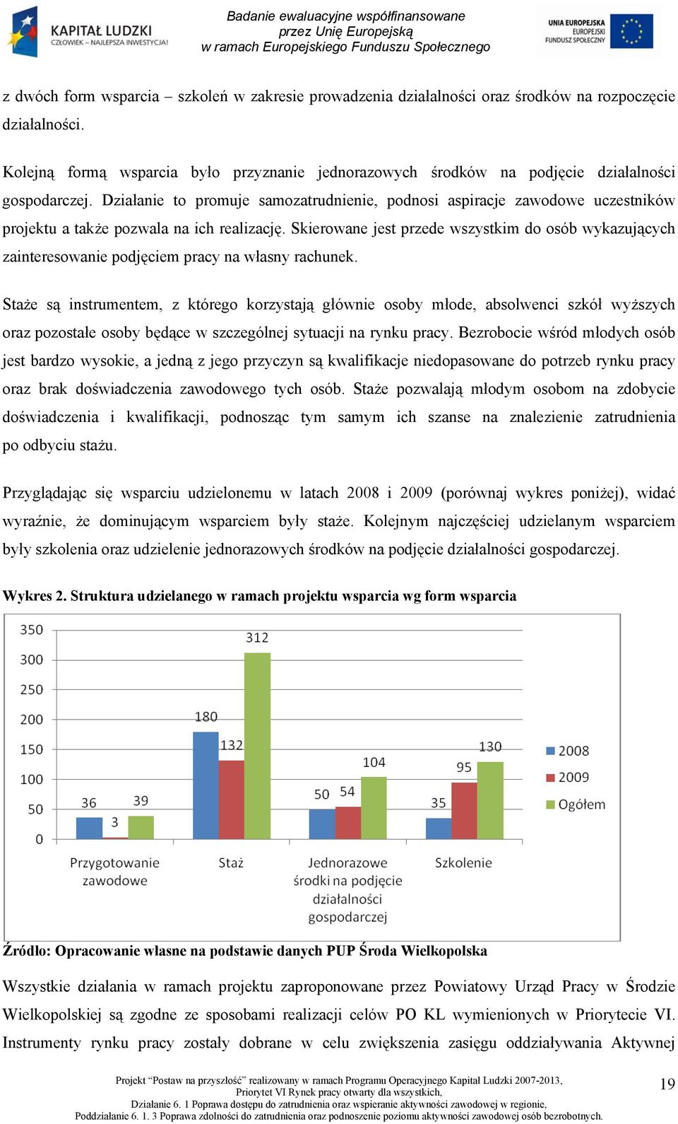 Działanie to promuje samozatrudnienie, podnosi aspiracje zawodowe uczestników projektu a także pozwala na ich realizację.