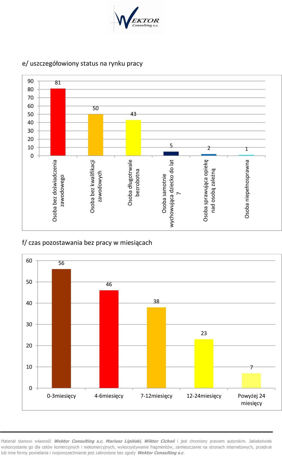 status na rynku pracy 90 80 70 60 50 40 30 20 10 0 81 50 43 5 2 1 f/ czas pzstawania bez pracy w
