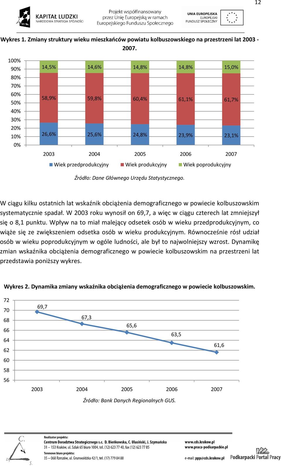 Wiek poprodukcyjny Źródło: Dane Głównego Urzędu Statystycznego. W ciągu kilku ostatnich lat wskaźnik obciążenia demograficznego w powiecie kolbuszowskim systematycznie spadał.