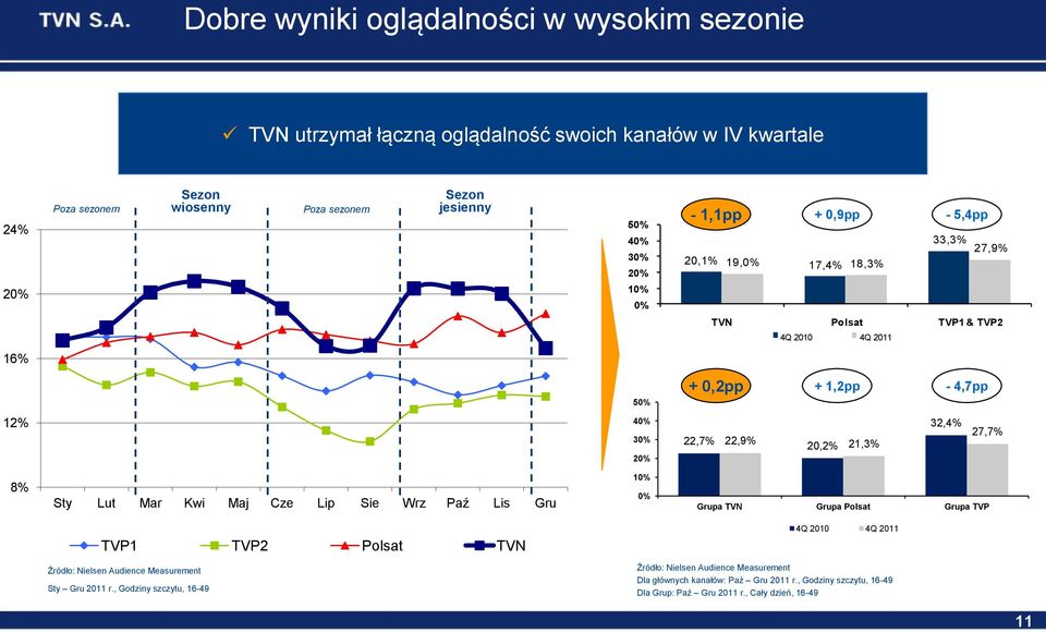 32,4% 27,7% 8% Sty Lut Mar Kwi Maj Cze Lip Sie Wrz Paź Lis Gru 1% % Grupa TVN Grupa Polsat Grupa TVP TVP1 TVP2 Polsat TVN Źródło: Nielsen Audience Measurement Sty Gru 211 r.