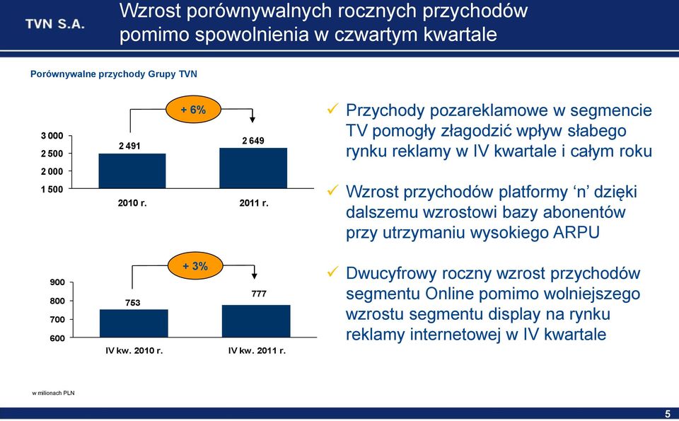 Przychody pozareklamowe w segmencie TV pomogły złagodzić wpływ słabego rynku reklamy w IV kwartale i całym roku Wzrost przychodów platformy n