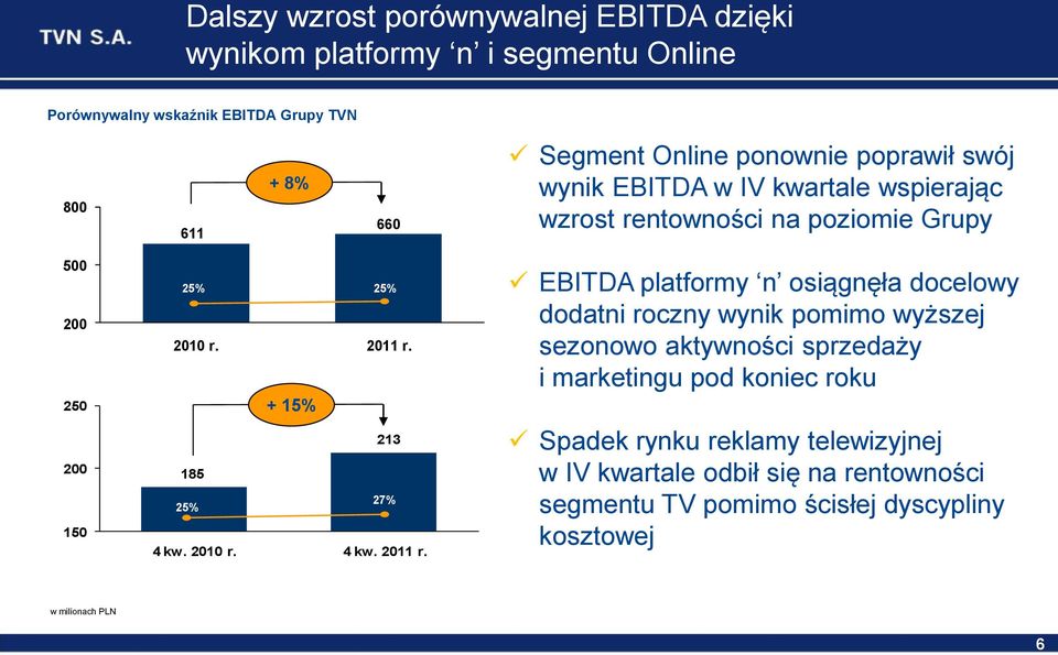 + 15% 213 185 25% 27% 4 kw. 21 r. 4 kw. 211 r.