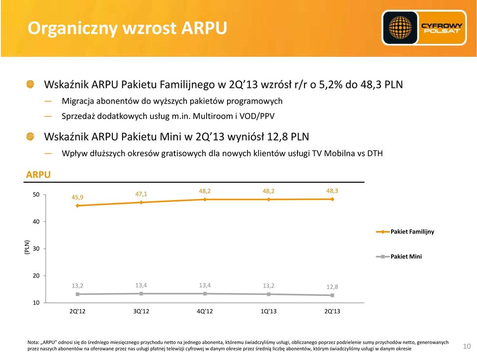 (PLN) 30 Pakiet Mini 20 10 13,2 13,4 13,4 13,2 12,8 2Q'12 3Q'12 4Q'12 1Q'13 2Q'13 Nota: ARPU odnosi się do średniego miesięcznego przychodu netto na jednego abonenta, któremu świadczyliśmy usługi,