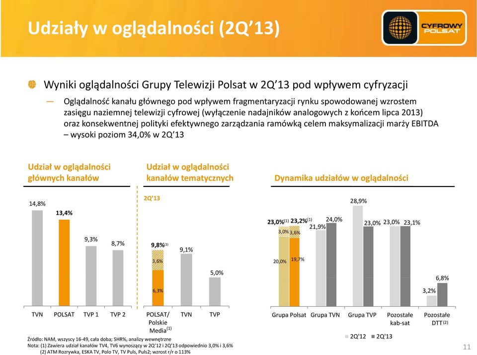 w 2Q 13 Udział w oglądalności głównych kanałów Udział w oglądalności kanałów tematycznych Dynamika udziałów w oglądalności 14,8% 13,4% 93% 9,3% 2Q 13 8,7% 9,8% (1) 9,1% 23,0% (1) 23,2% (1) 24,0%