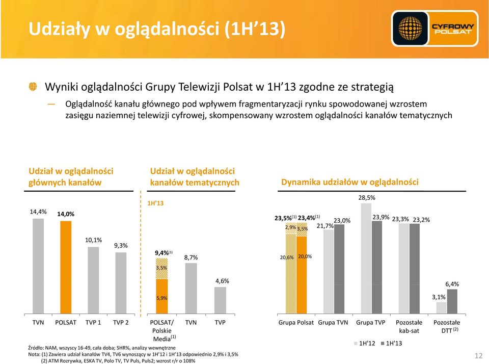 oglądalności 1H 13 13 28,5% 14,4% 14,0% 23,5% (1) 23,4% (1) 23,0% 21,7% 2,9% 3,5% 23,9% 23,3% 23,2% 10,1% 93% 9,3% 9,4% (1) 8,7% 20,6% 20,0% 3,5% 5,9% 4,6% 3,1% 64% 6,4% TVN POLSAT TVP 1 TVP 2