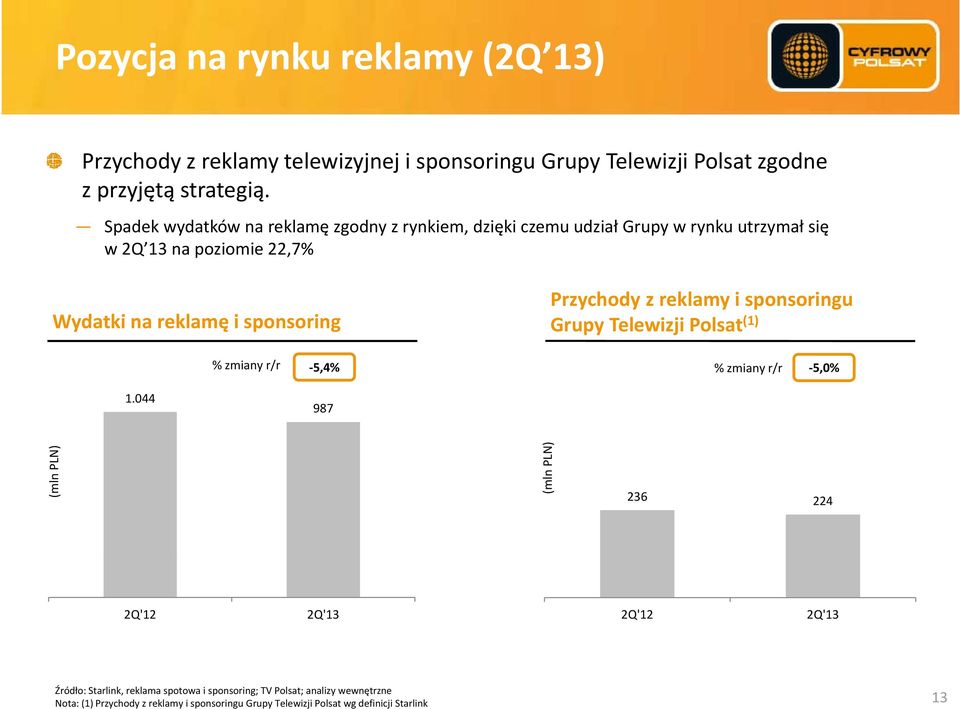 Wydatki na reklamę i sponsoring Grupy Tl Telewizji ijipolsat (1) % zmiany r/r 5,4% % zmiany r/r 5,0% 1.