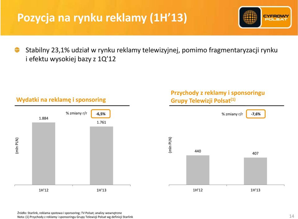 884 % zmiany r/r 6,5% 1.