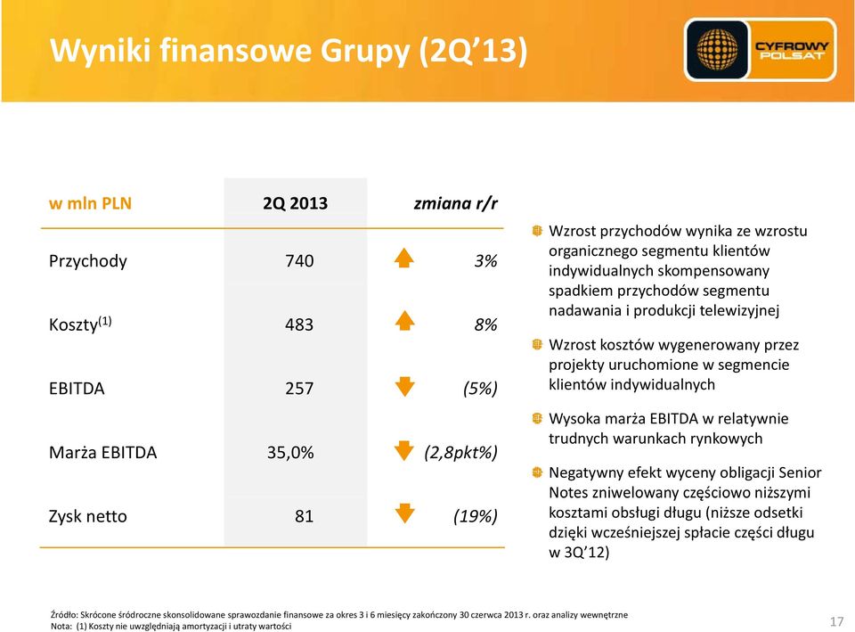 indywidualnych Wysoka marża EBITDA w relatywnie trudnych warunkach rynkowych Negatywny efekt wyceny obligacji Senior Notes zniwelowany częściowo niższymi kosztami obsługi długu (niższe odsetki dzięki