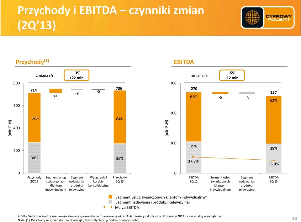 EBITDA 2Q'12 Segment usług świadczonych klientom indywidualnym Segment nadawania i produkcji telewizyjnej EBITDA 2Q'13 Segment usług świadczonych klientom indywidualnym Segment nadawania i produkcji